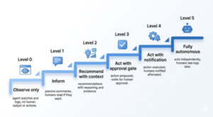 When Should a DevOps Agent Act Without Human Approval? 