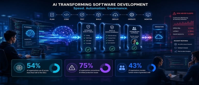 Investments in DevOps Tools and Platforms Start to Accelerate in AI Era