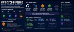 Building SOC 2 Compliant CI/CD Pipelines on AWS with GitHub Actions