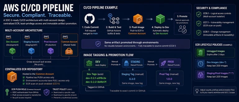 Building SOC 2 Compliant CI/CD Pipelines on AWS with GitHub Actions