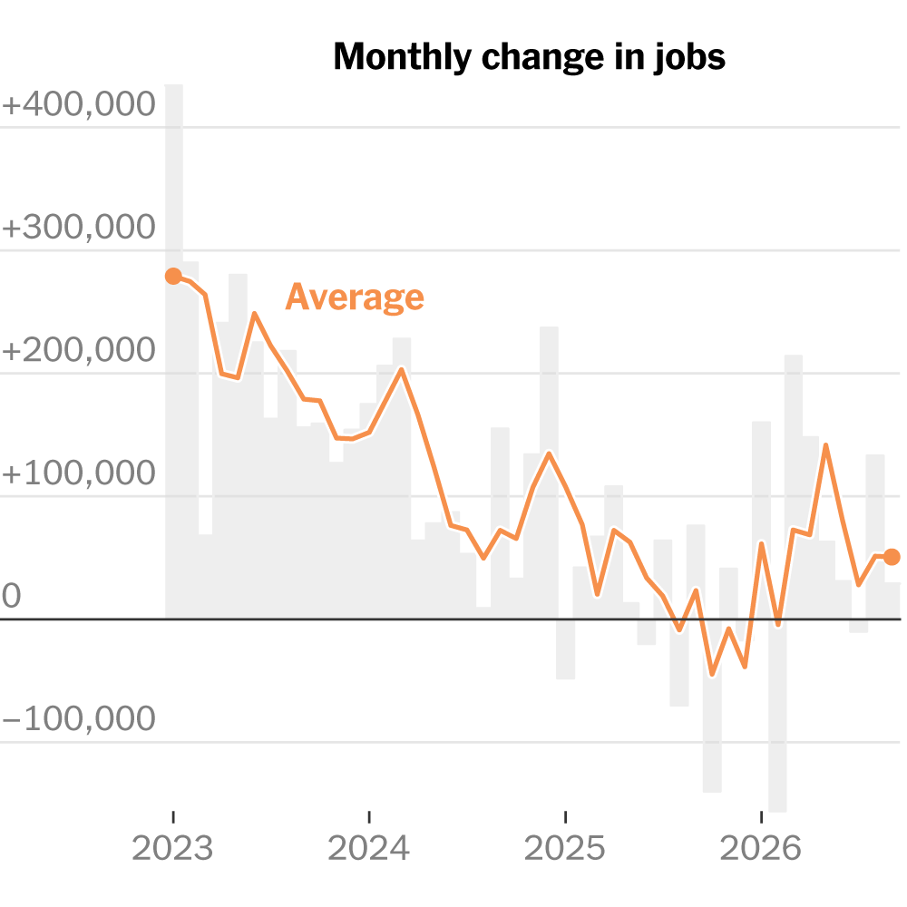 U.S. Labor Market Shifts to a Lower Gear
