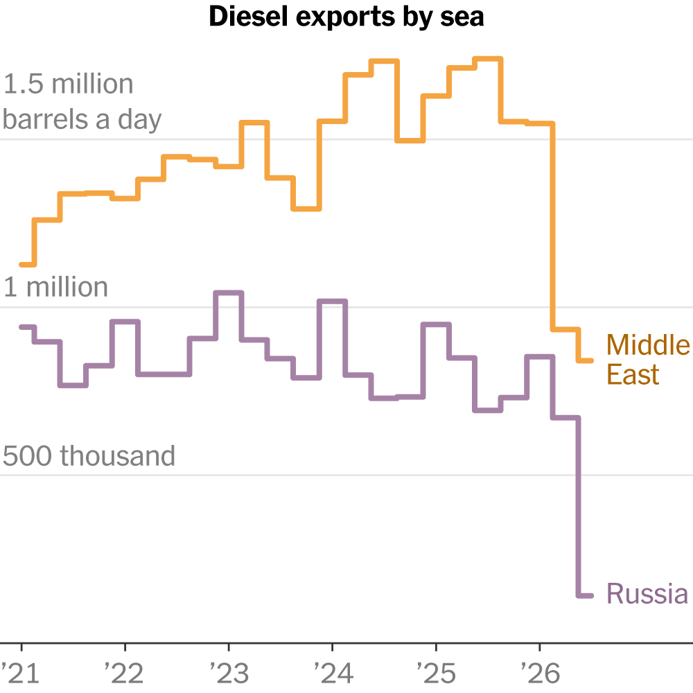 Why Easing Sanctions on Russian Diesel Is Unlikely to Lower Fuel Costs