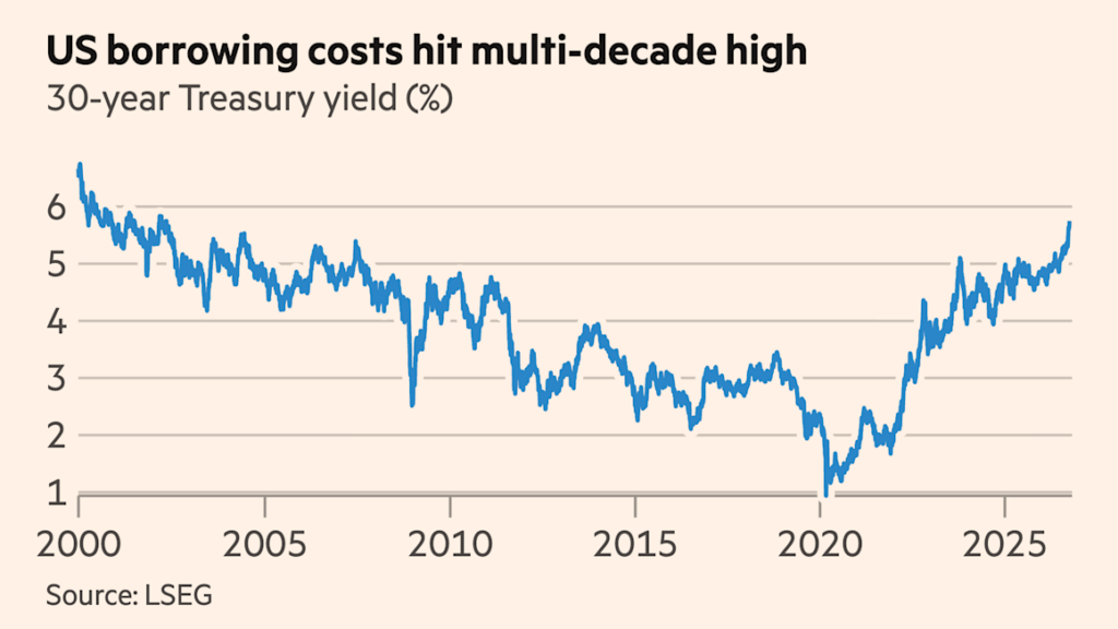 Global bond sell-off resumes as 30-year Treasury yield hits highest since 2002
