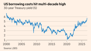 Global bond sell-off resumes as 30-year Treasury yield hits highest since 2002
